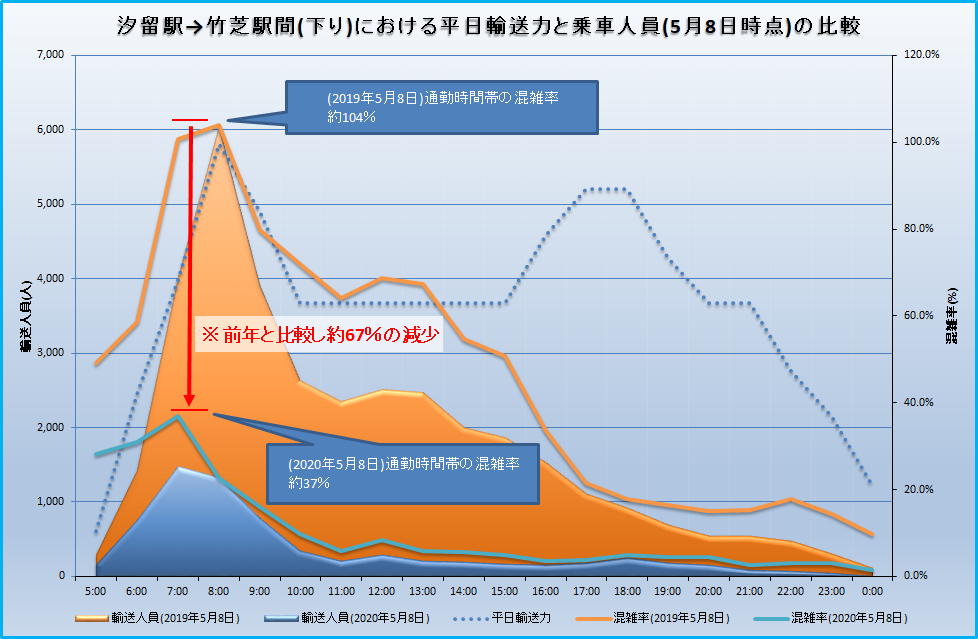 02_20200508_汐留-竹芝間混雑率の比較.png
