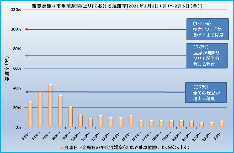 新豊洲駅→市場前駅間(上り)における混雑率[2021年2月1日(月)～2月5日(金)]