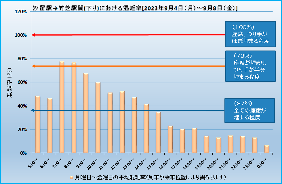 乗車効率(汐留―竹芝)20230904-20230908.png