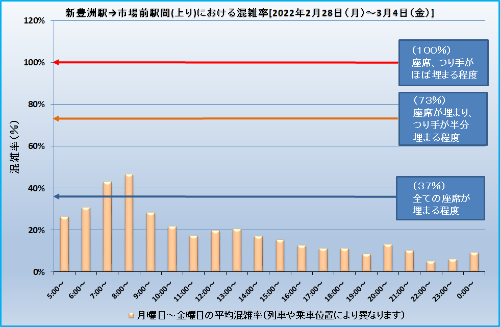 新豊洲駅→市場前駅間(上り)における混雑率[2022年2月28日(月)～3月4日(金)]
