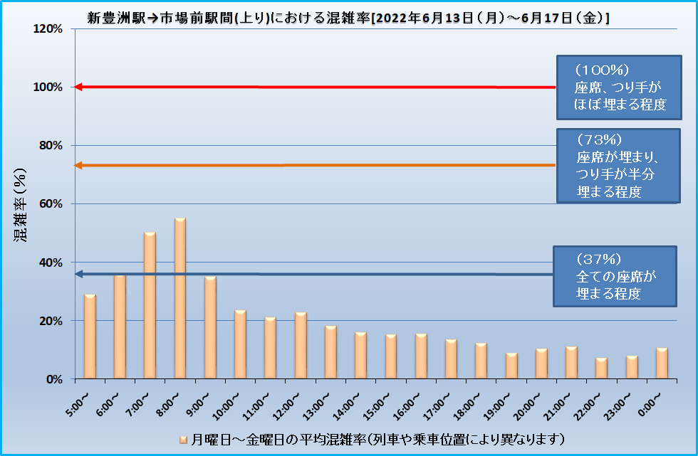 新豊洲駅→市場前駅間(上り)における混雑率[2022年6月13日(月)～6月17日(金)]