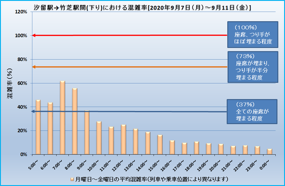 汐留駅→竹芝駅間(下り)における混雑率[2020年9月7日(月)～9月11日(金)]