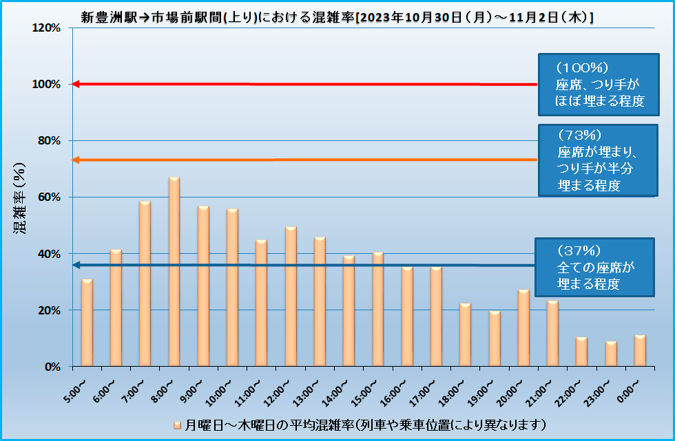 乗車効率(新豊洲―市場前)(20231030-20231102).png