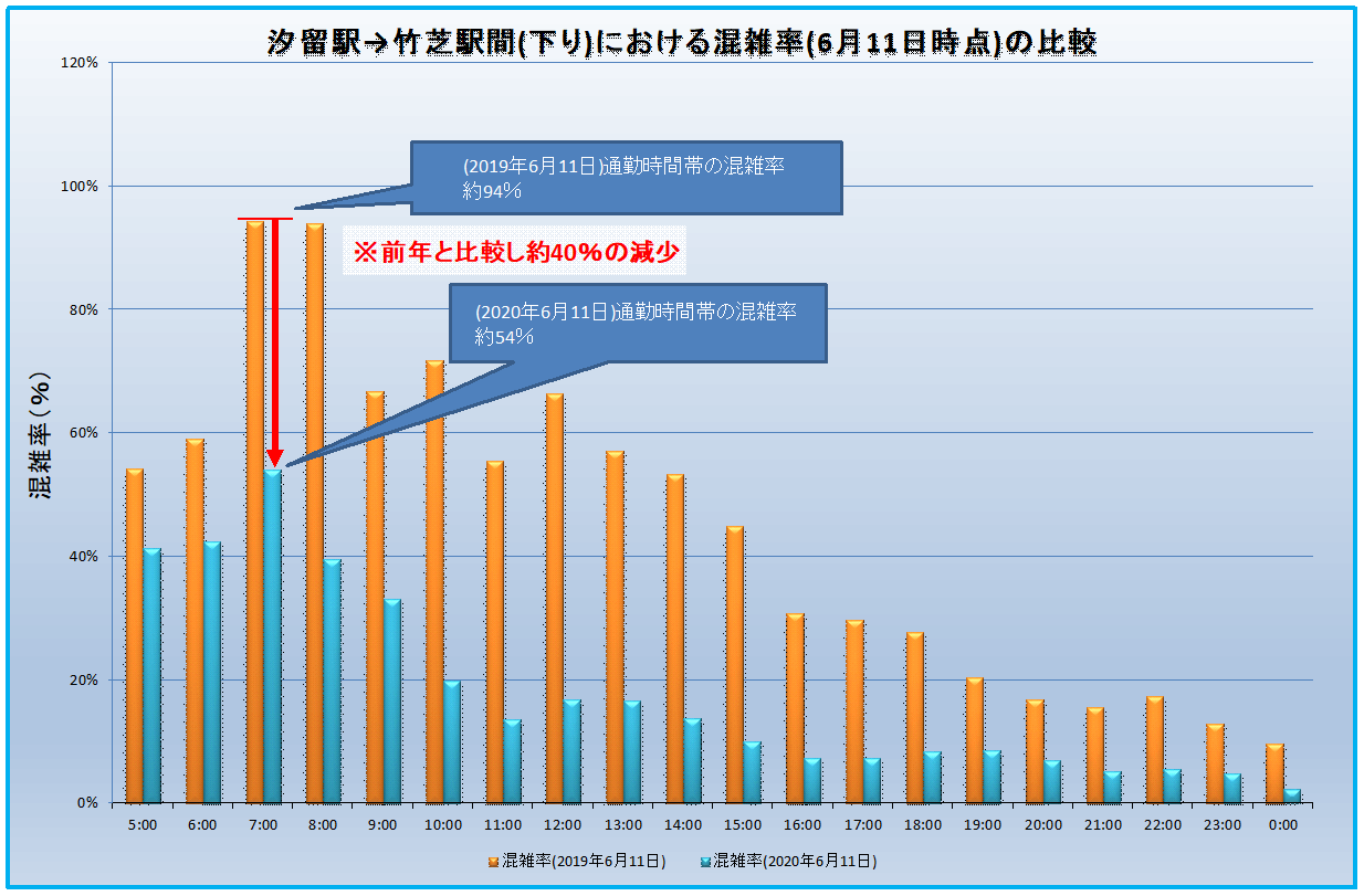 (比較資料整理)乗車効率(汐留－竹芝)