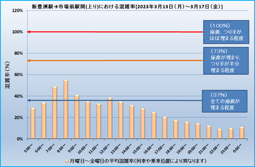 新豊洲駅→市場前駅間(上り)における混雑率[2023年2023年3月13日(月)～3月17日(金)]