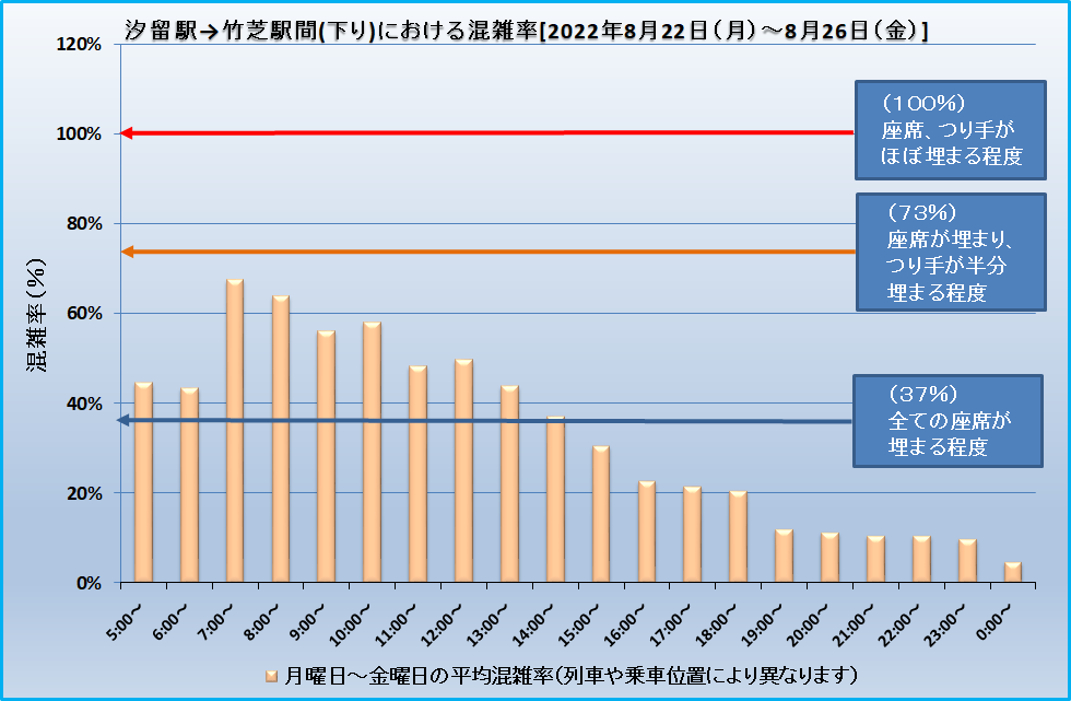 汐留駅→竹芝駅間(下り)における混雑率[2022年8月22日(月)～8月26日(金)]
