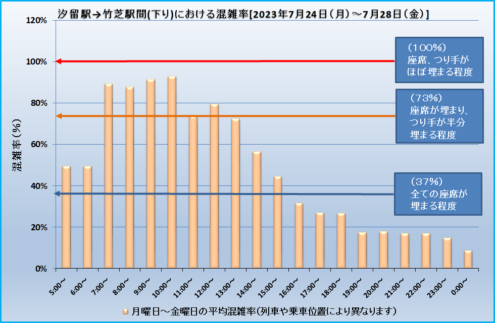 乗車効率(汐留―竹芝)20230724-20230728.png