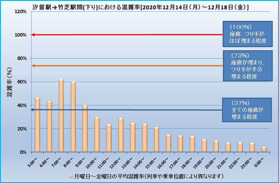 汐留駅→竹芝駅間(下り)における混雑率[2020年12月14日(月)～12月18日(金)]