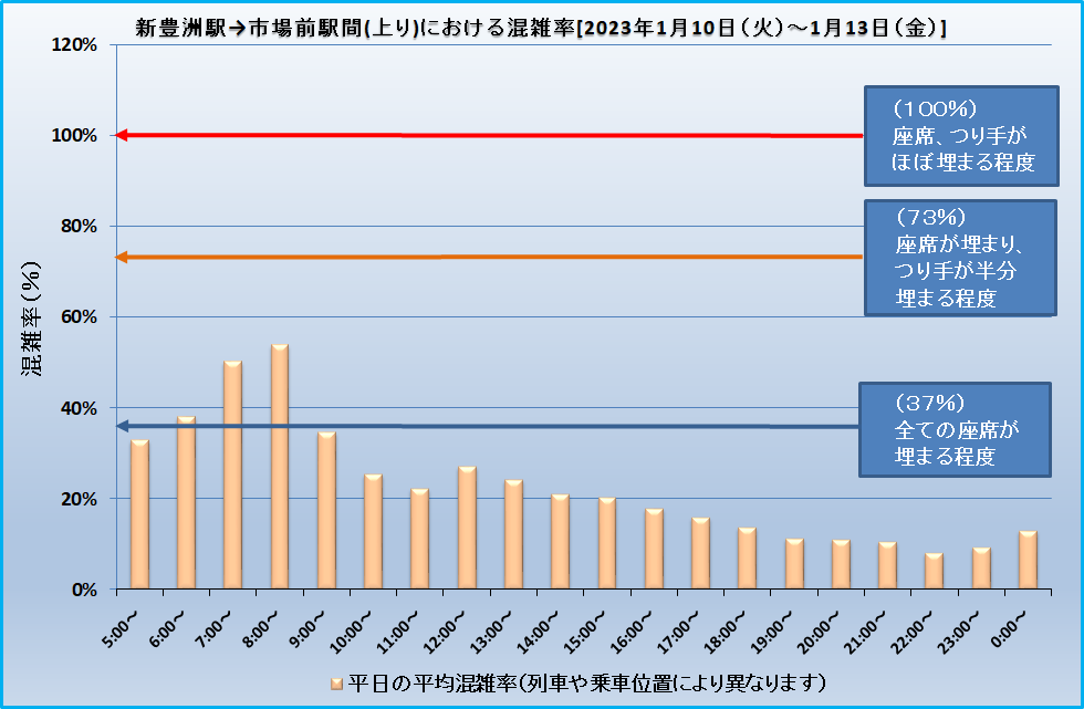 新豊洲駅→市場前駅間(上り)における混雑率[2023年1月10日(火)～1月13日(金)]