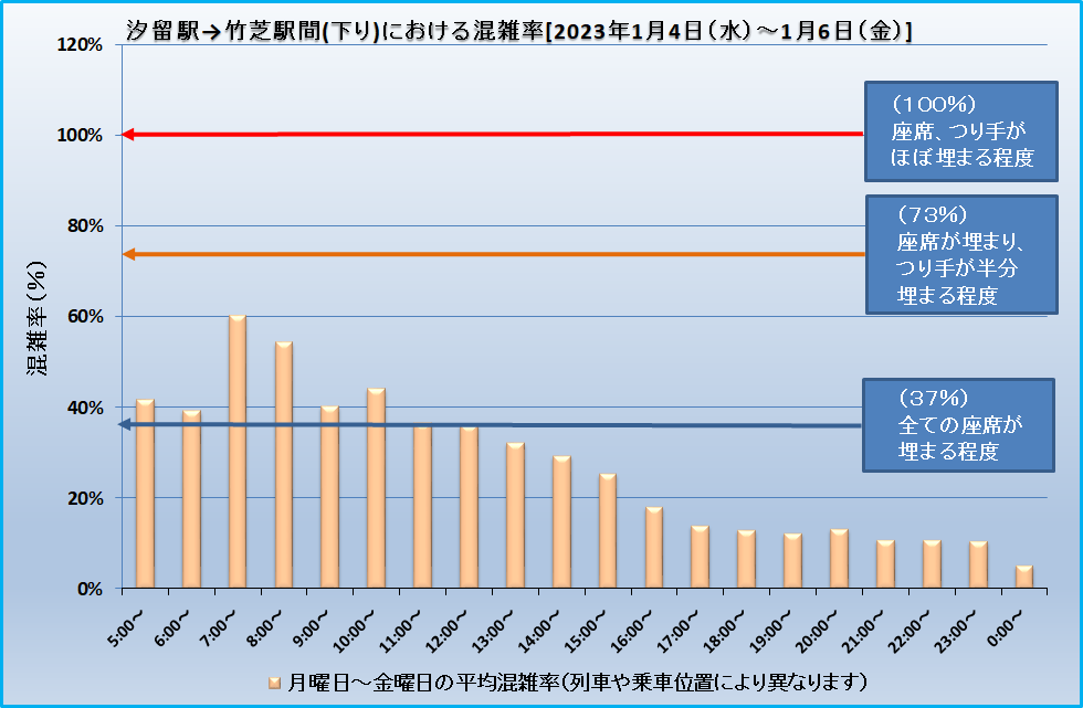 汐留駅→竹芝駅間(下り)における混雑率[2023年1月4日(水)～1月6日(金)]
