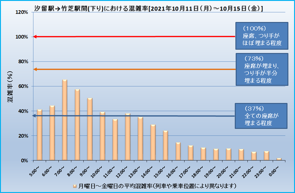 汐留駅→竹芝駅間(下り)における混雑率[2021年10月11日(月)～10月15日(金)]