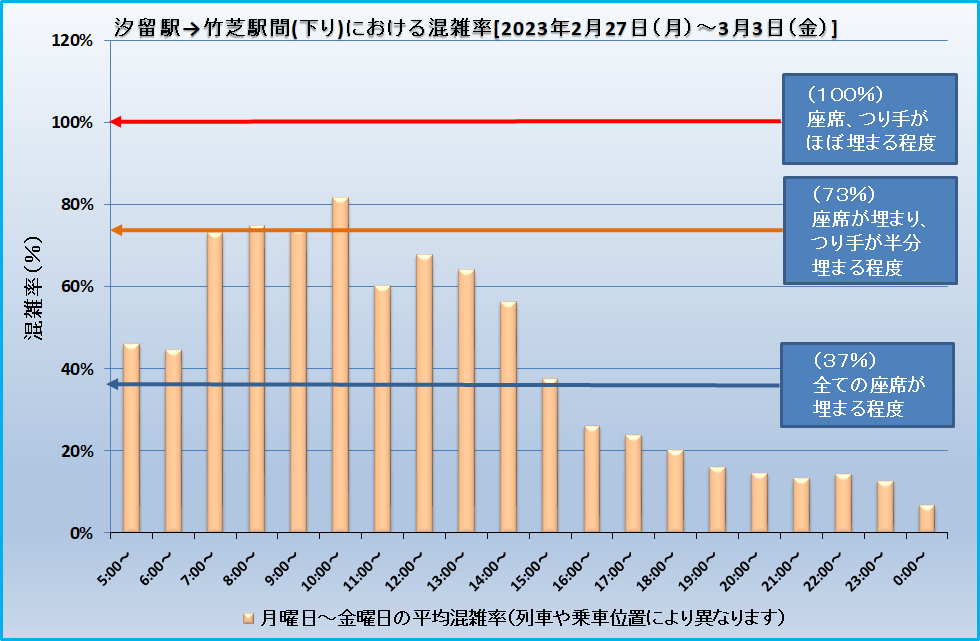 汐留駅→竹芝駅間(下り)における混雑率[2023年2月27日(月)～3月3日(金)]