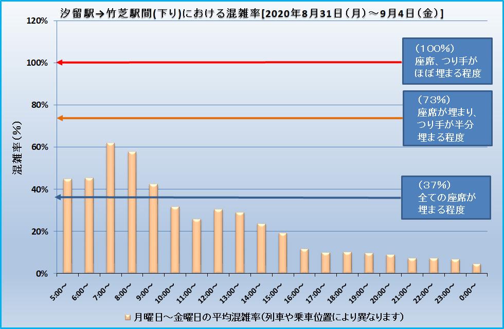 汐留駅→竹芝駅間(下り)における混雑率[2020年8月31日(月)～9月4日(金)]