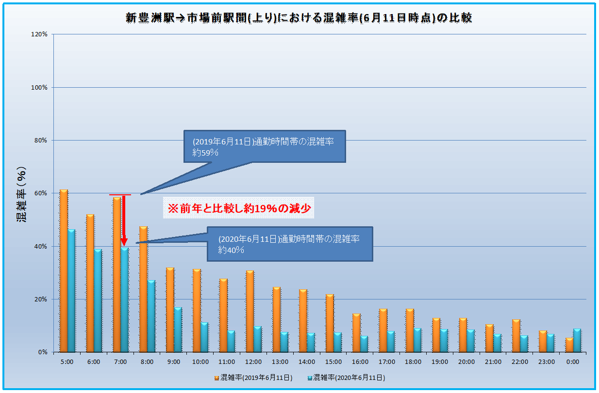 (比較資料整理)乗車効率(新豊洲－市場前)