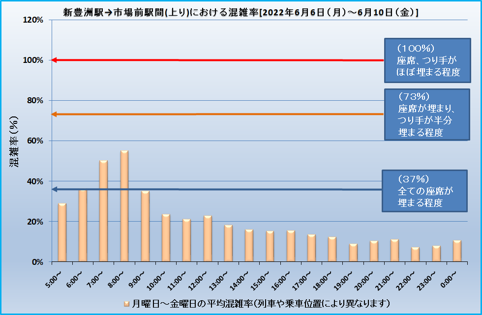 新豊洲駅→市場前駅間(上り)における混雑率[2022年6月6日(月)～6月10日(金)]