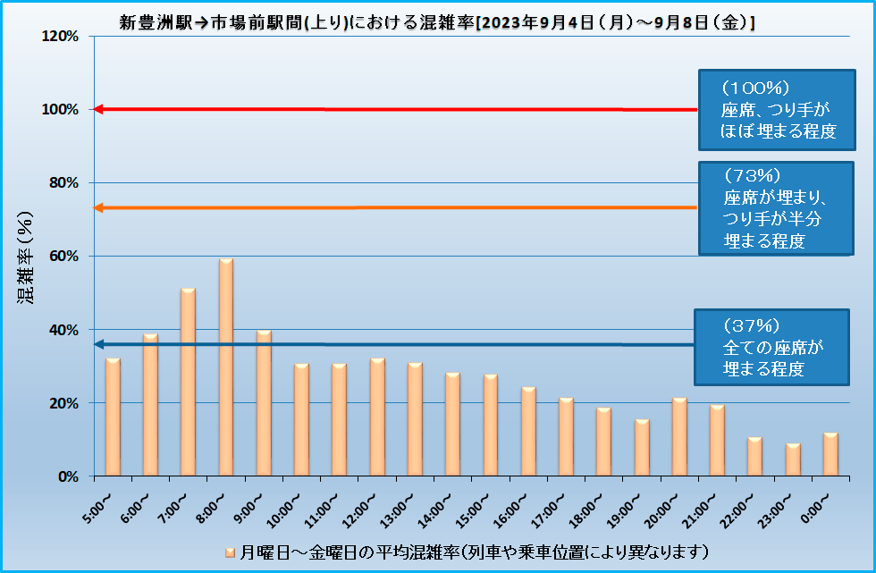 乗車効率(新豊洲―市場前)20230904-20230908.png