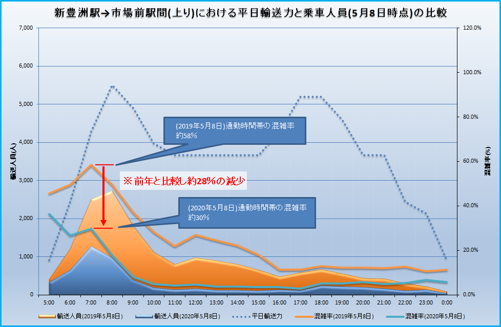 01_20200508_新豊洲-市場前駅間混雑率の比較.png