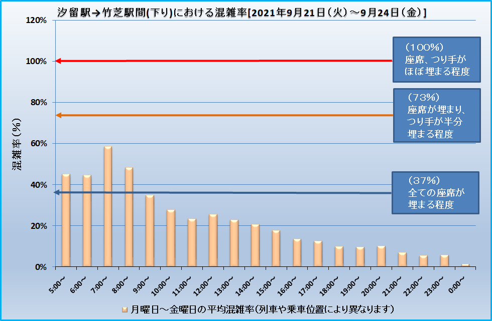 汐留駅→竹芝駅間(下り)における混雑率[2021年9月21日(火)～9月24日(金)]