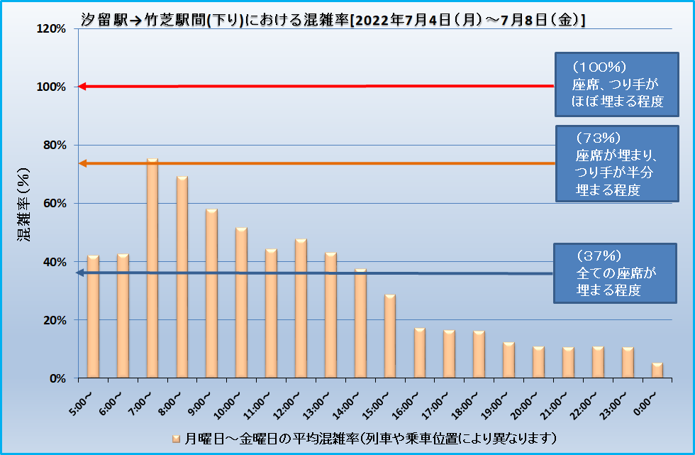 汐留駅→竹芝駅間(下り)における混雑率[2022年7月4日(月)～7月8日(金)]