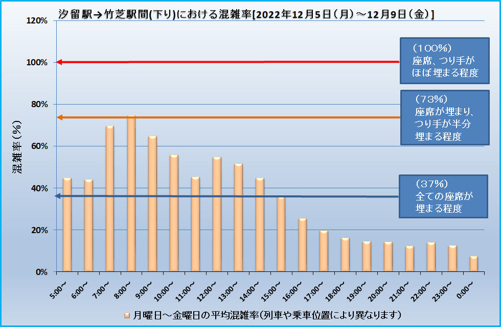汐留駅→竹芝駅間(下り)における混雑率[2022年12月5日(月)～12月9日(金)]