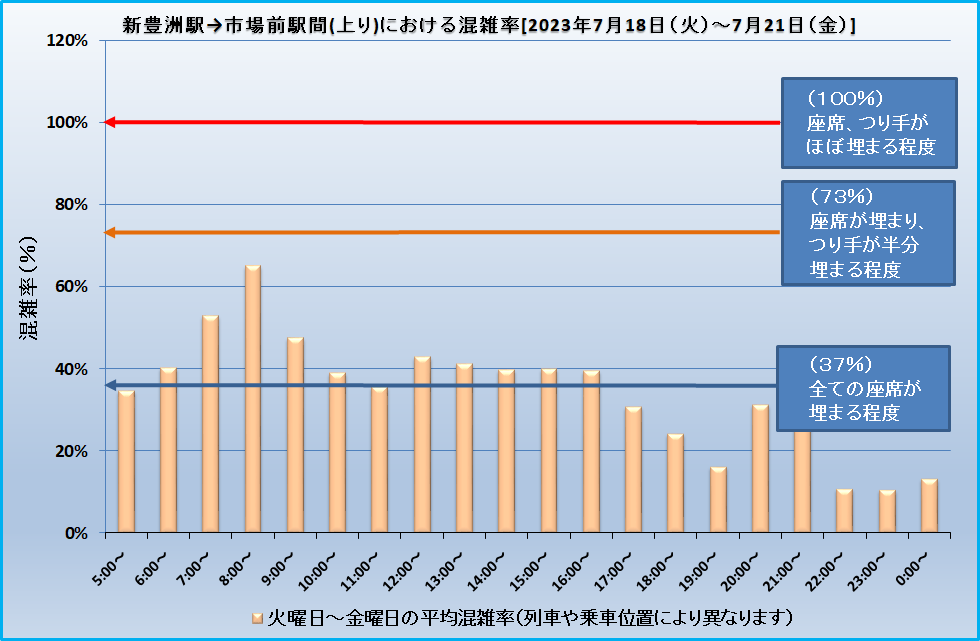 乗車効率(新豊洲―市場前)20230718-20230721.png