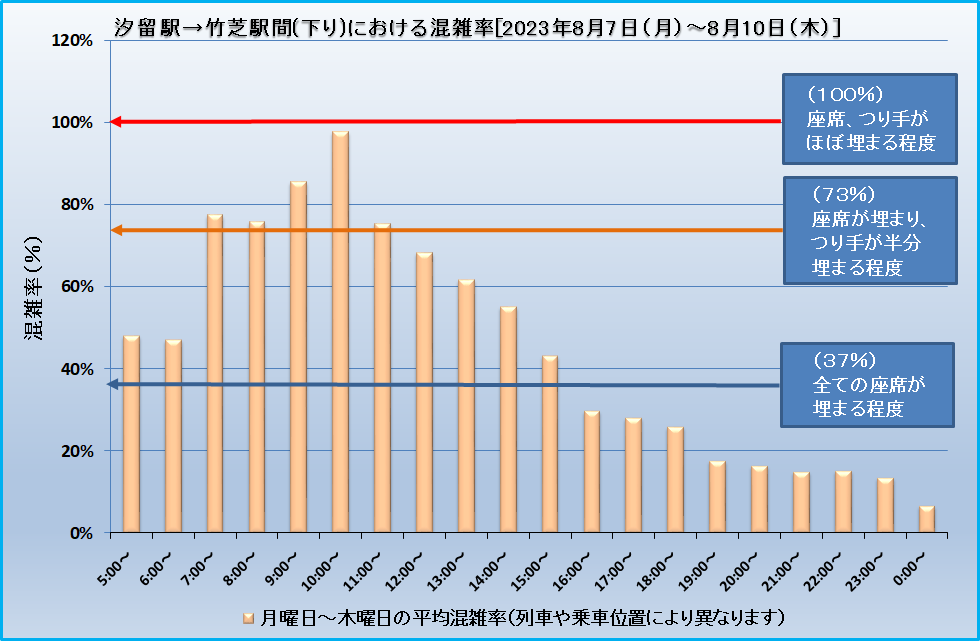 乗車効率(汐留―竹芝)20230807-20230810.png