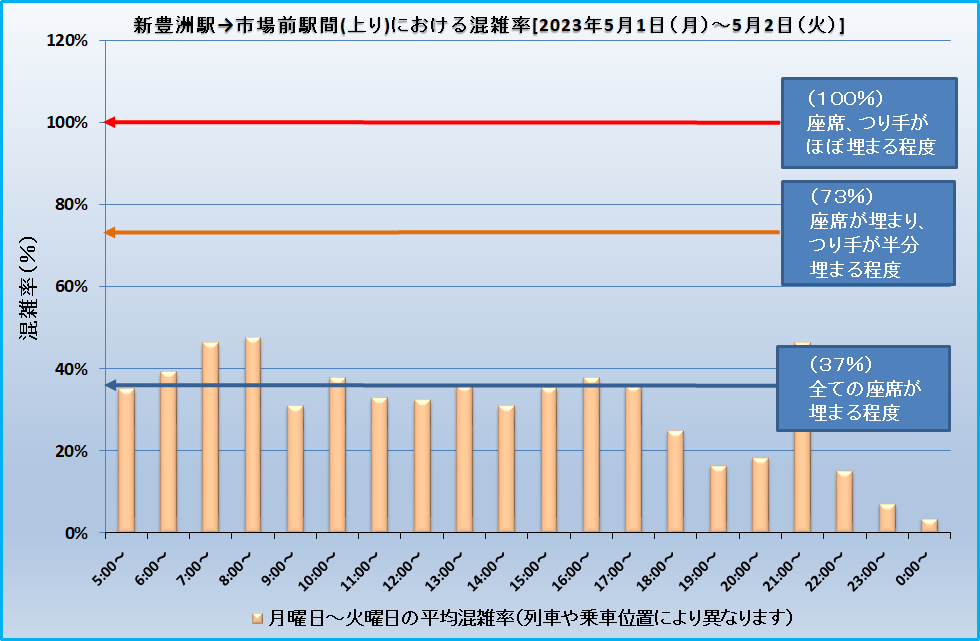 乗車効率(新豊洲―市場前)20230501-20230502.png