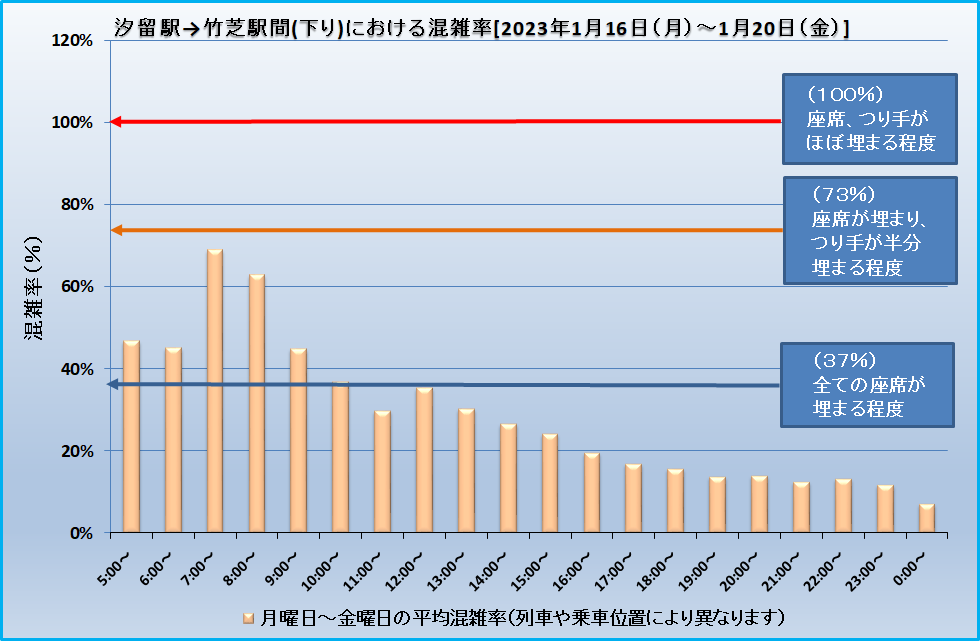 汐留駅→竹芝駅間(下り)における混雑率[2023年1月16日(月)～1月20日(金)]