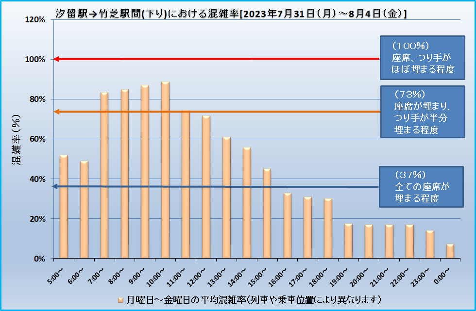 乗車効率(汐留―竹芝)20230731-20230804.png