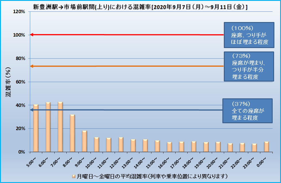 新豊洲駅→市場前駅間(上り)における混雑率[2020年9月7日(月)～9月11日(金)]
