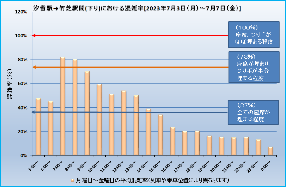 乗車効率(汐留―竹芝)20230703-20230707.png