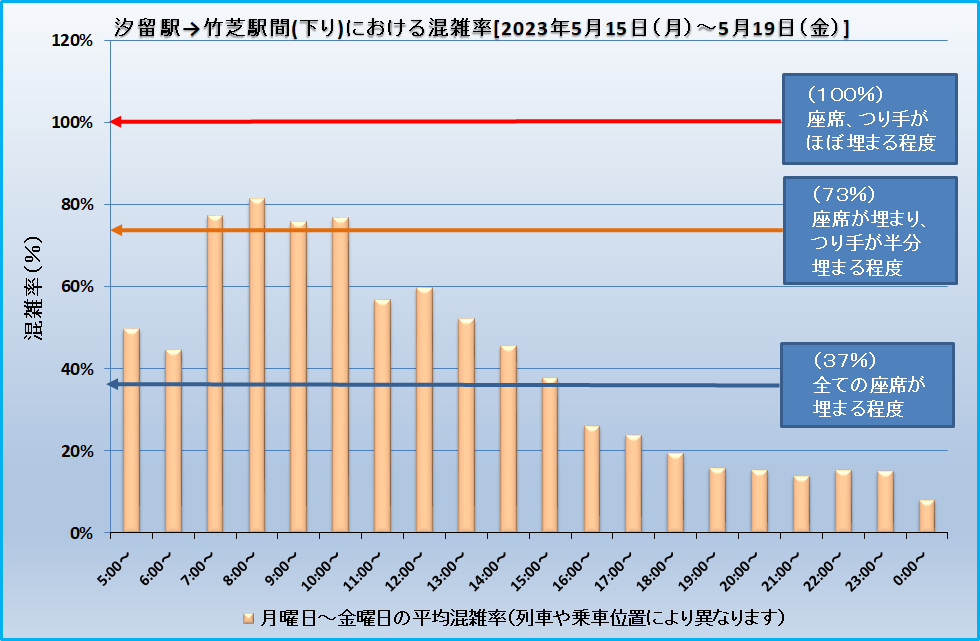 乗車効率(汐留―竹芝)20230515-20230519.png