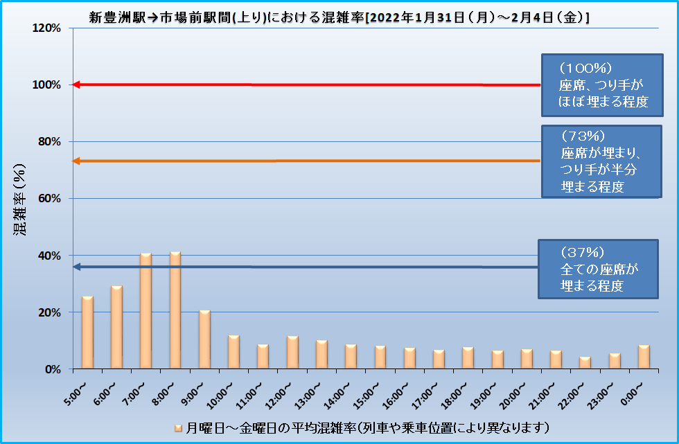 新豊洲駅→市場前駅間(上り)における混雑率[2022年1月31日(月)～2月4日(金)]
