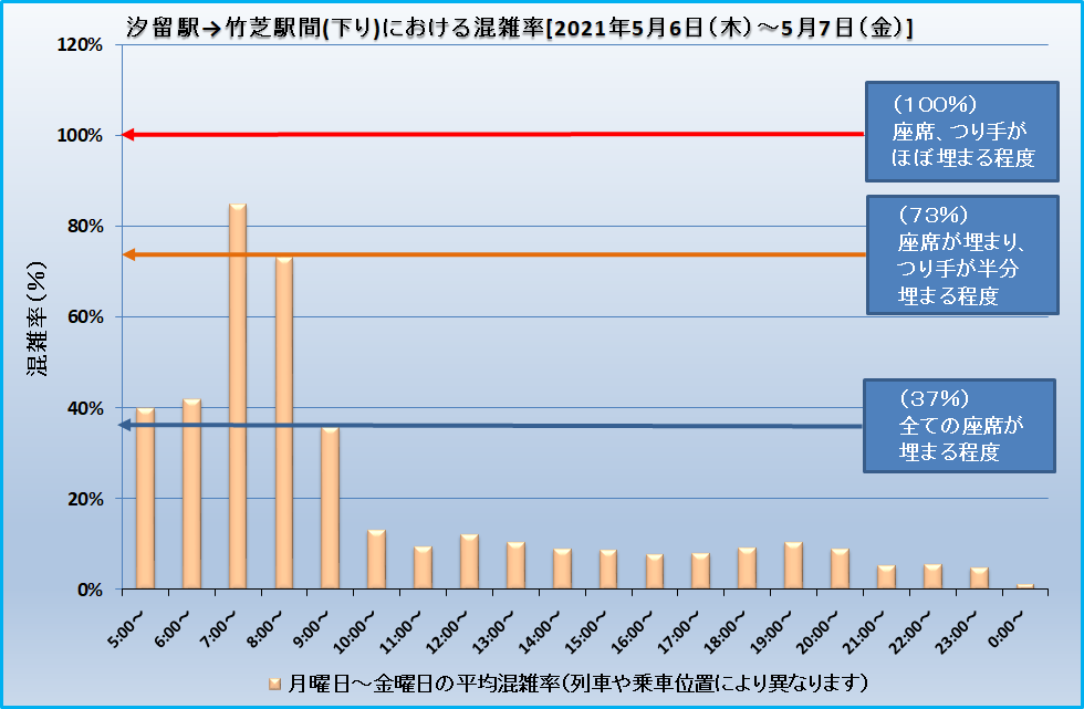 汐留駅→竹芝駅間(下り)における混雑率[2021年5月6日(木)～5月7日(金)]