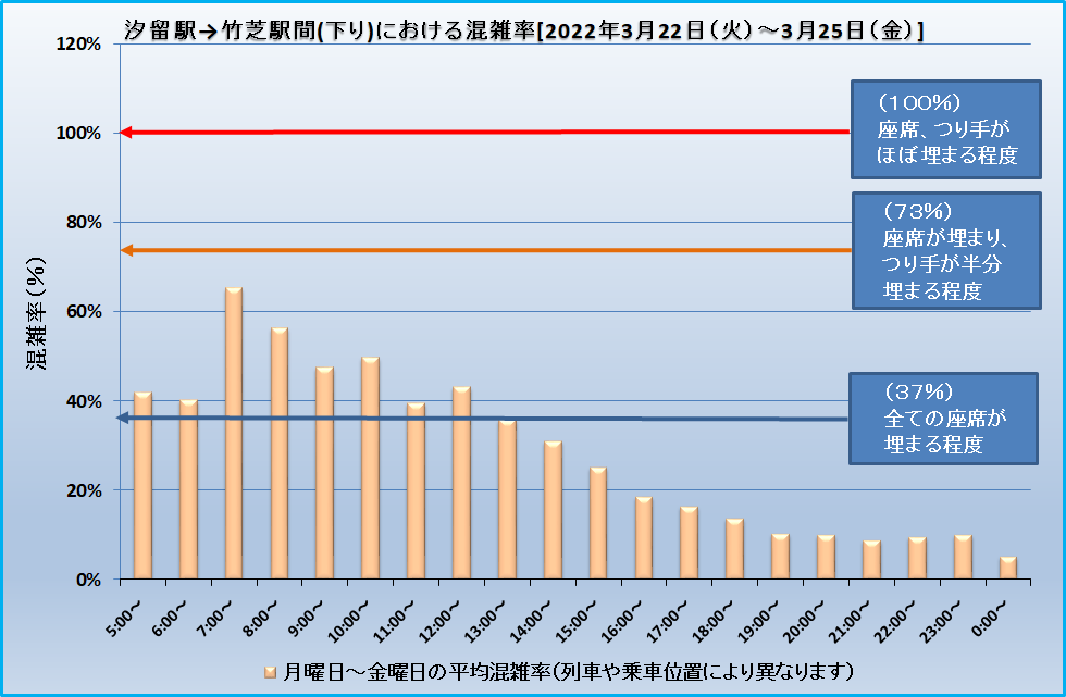 汐留駅→竹芝駅間(下り)における混雑率[2022年3月22日(火)～3月25日(金)]