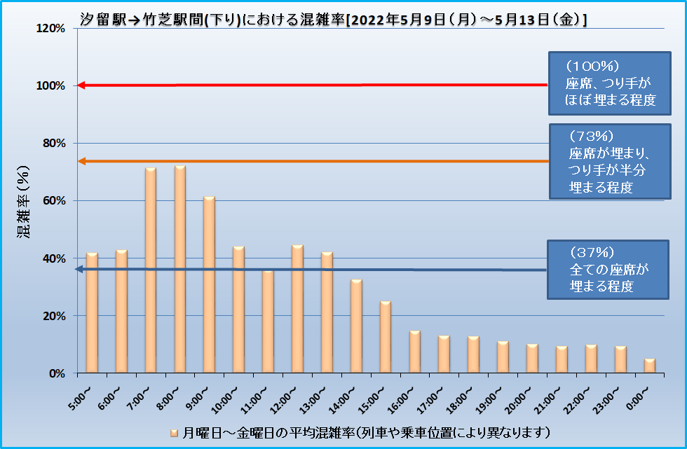 汐留駅→竹芝駅間(下り)における混雑率[2022年5月9日(月)～5月13日(金)]