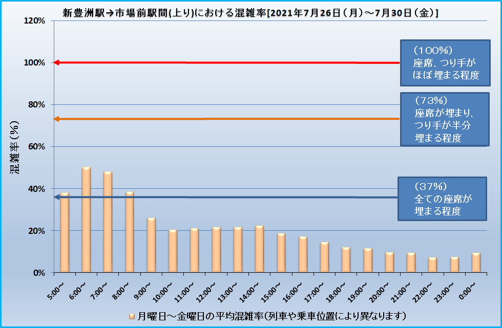 新豊洲駅→市場前駅間(上り)における混雑率[2021年7月26日(月)～7月30日(金)]