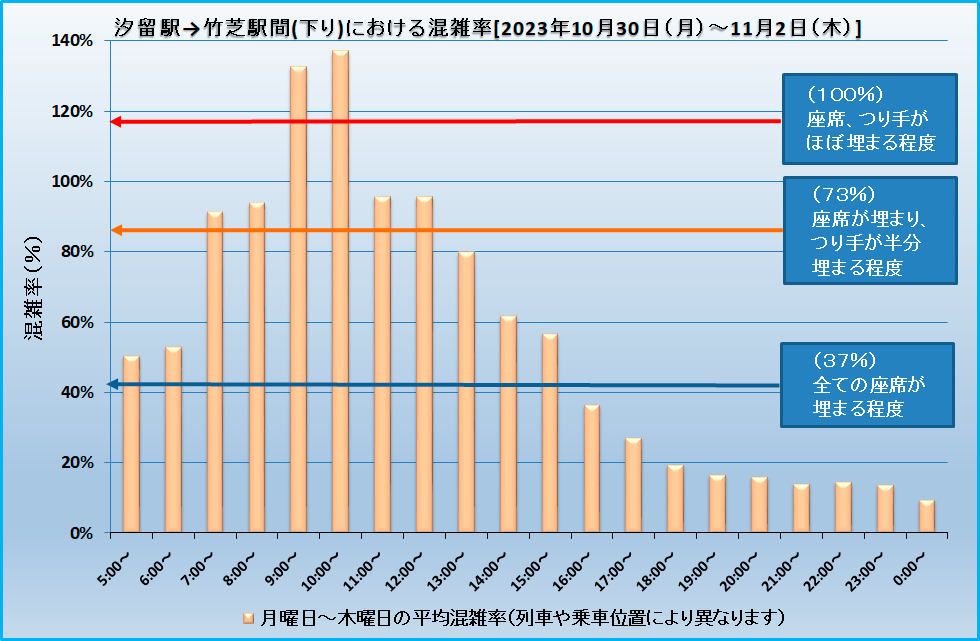 乗車効率(汐留―竹芝)(20231030-20231102).png