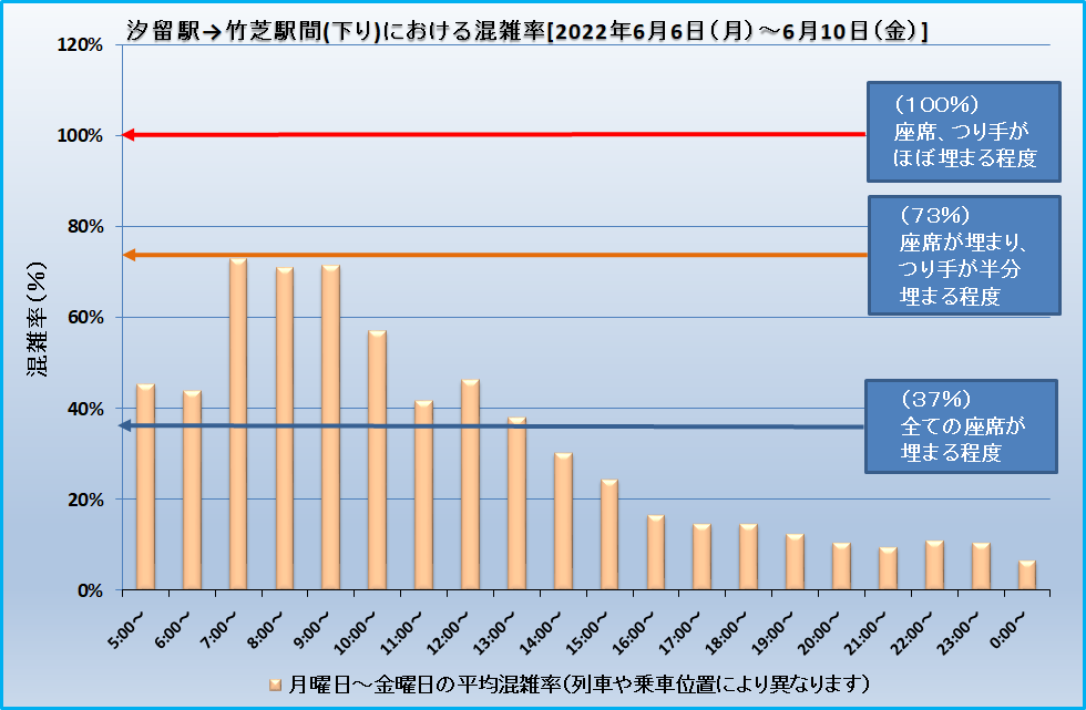汐留駅→竹芝駅間(下り)における混雑率[2022年6月6日(月)～6月10日(金)]