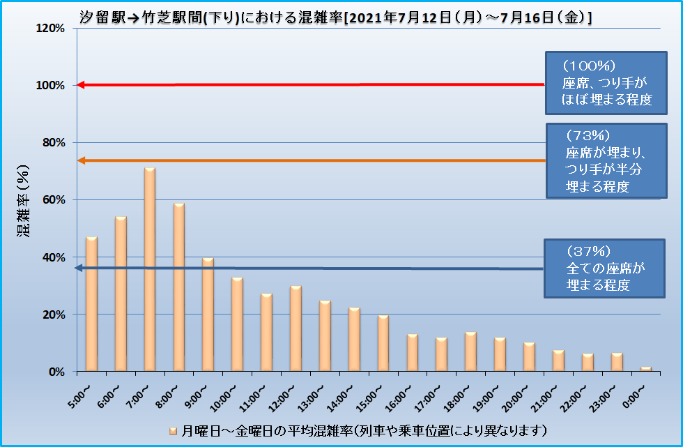 汐留駅→竹芝駅間(下り)における混雑率[2021年7月12日(月)～7月16日(金)]