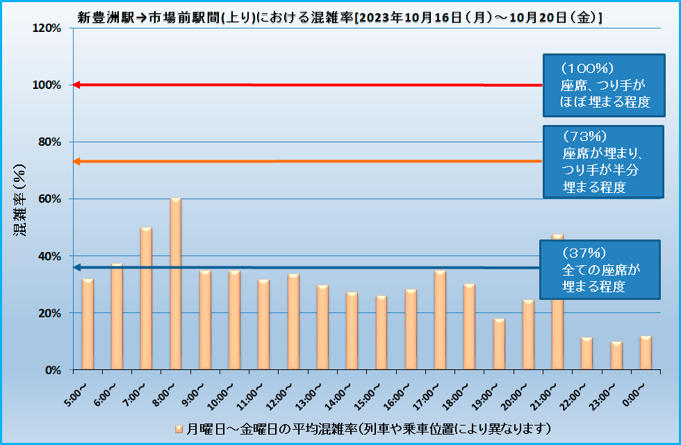乗車効率(新豊洲―市場前)(20231016-20231020).png