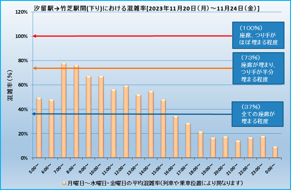 乗車効率(汐留―竹芝)(20231120-20231122・24).png