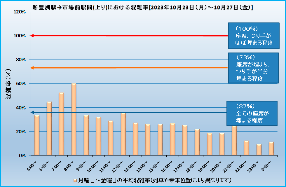 乗車効率(新豊洲―市場前)(20231023-20231027).png