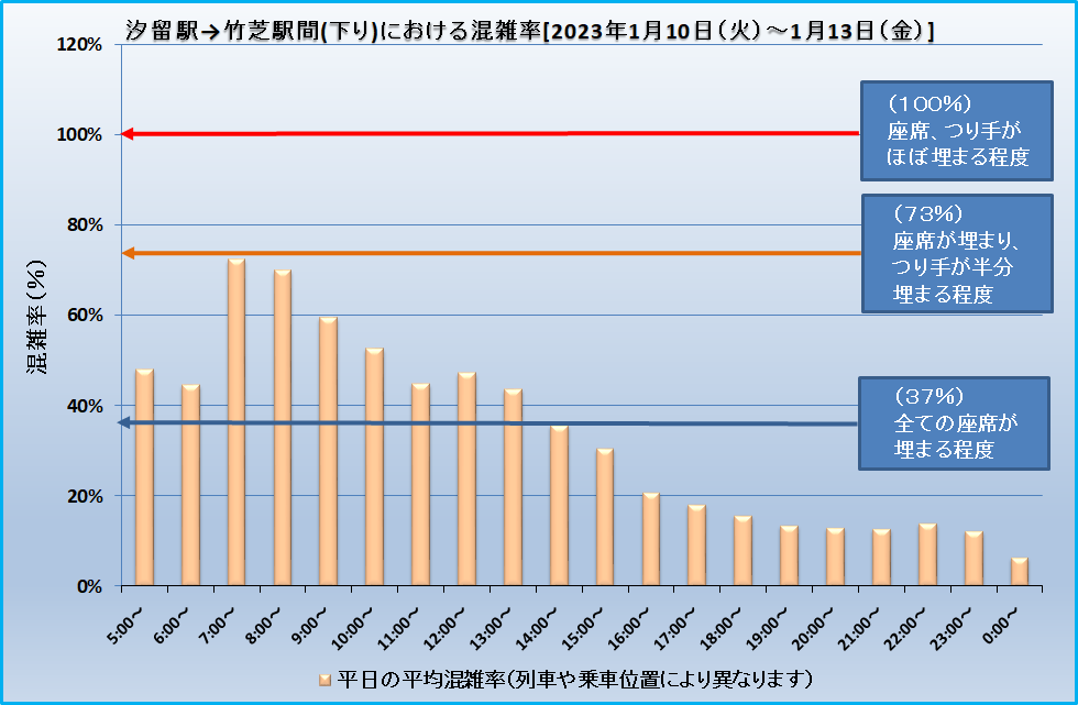 汐留駅→竹芝駅間(下り)における混雑率[2023年1月10日(火)～1月13日(金)]