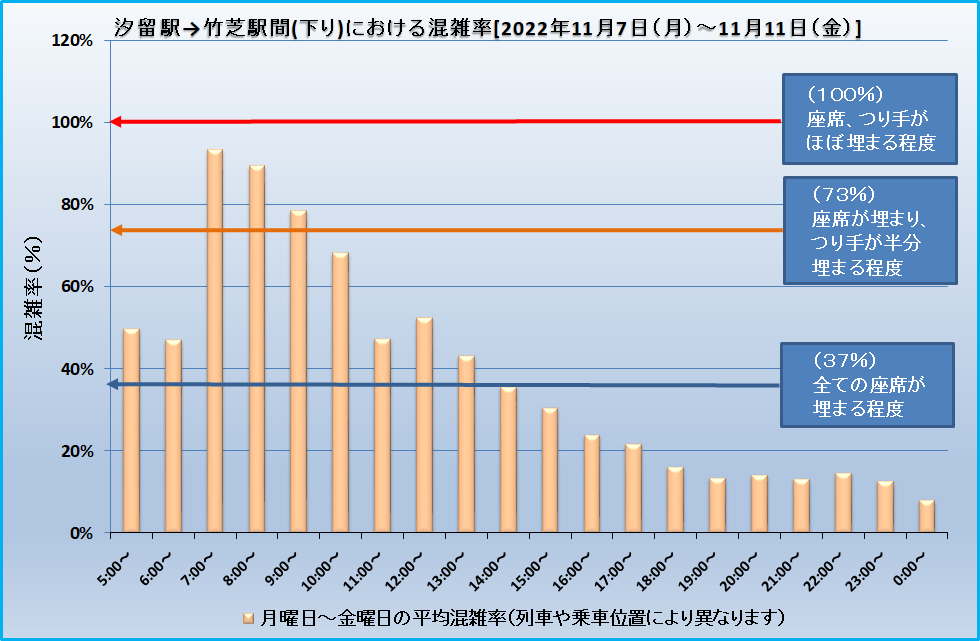 汐留駅→竹芝駅間(下り)における混雑率[2022年11月7日(月)～11月11日(金)]