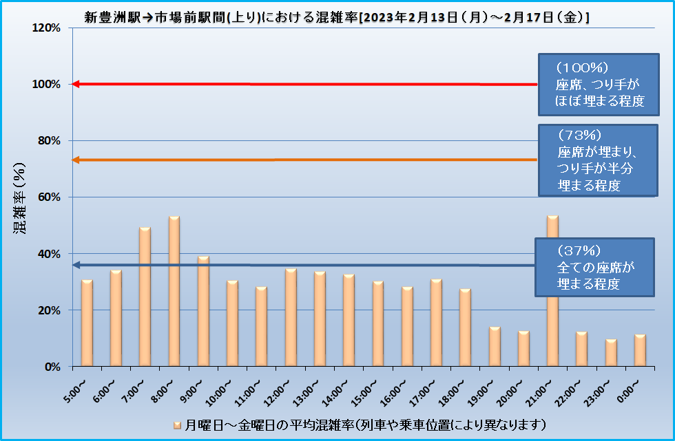 新豊洲駅→市場前駅間(上り)における混雑率[2023年2月13日(月)～2月17日(金)]