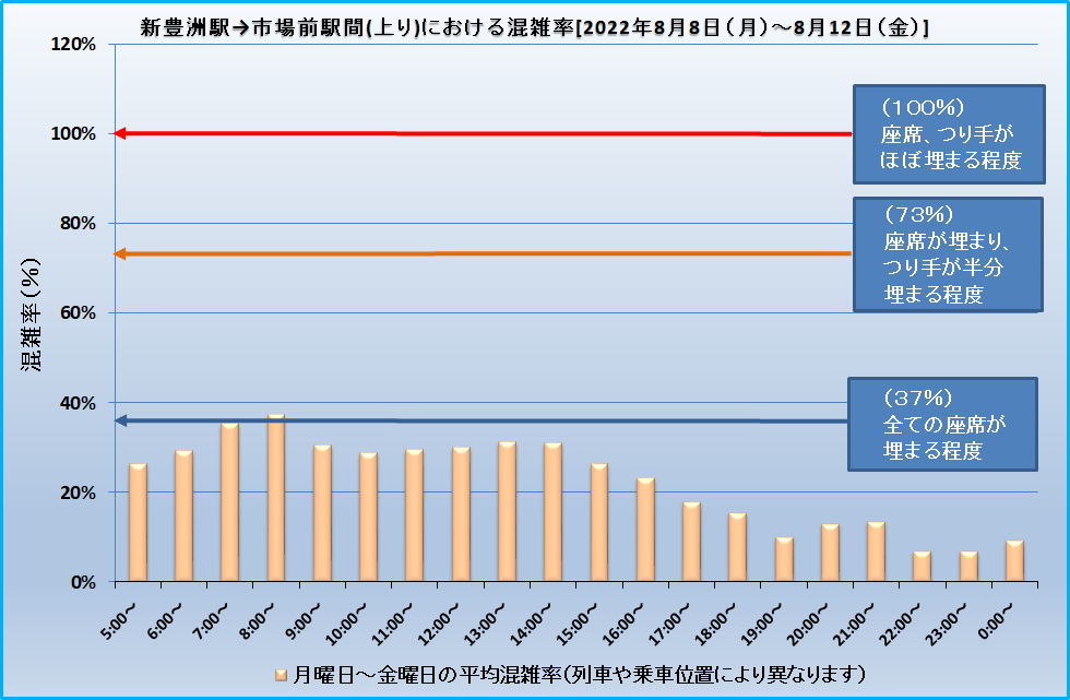 新豊洲駅→市場前駅間(上り)における混雑率[2022年8月8日(月)～8月12日(金)]