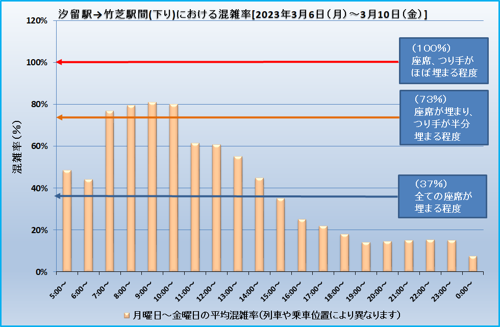汐留駅→竹芝駅間(下り)における混雑率[2023年2023年3月6日(月)～3月10日(金)]