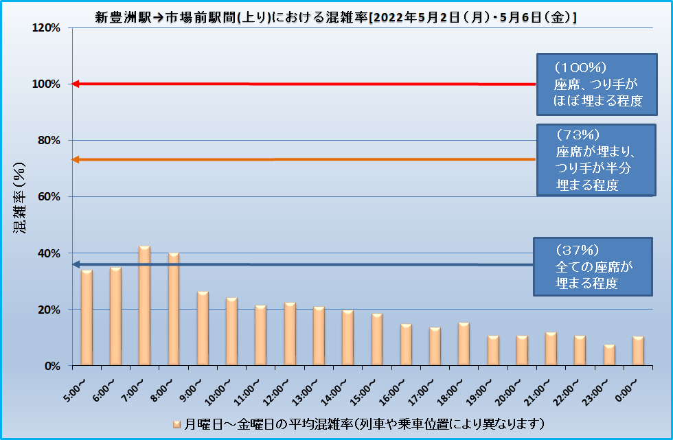 新豊洲駅→市場前駅間(上り)における混雑率[2022年5月2日(月)・5月6日(金)]