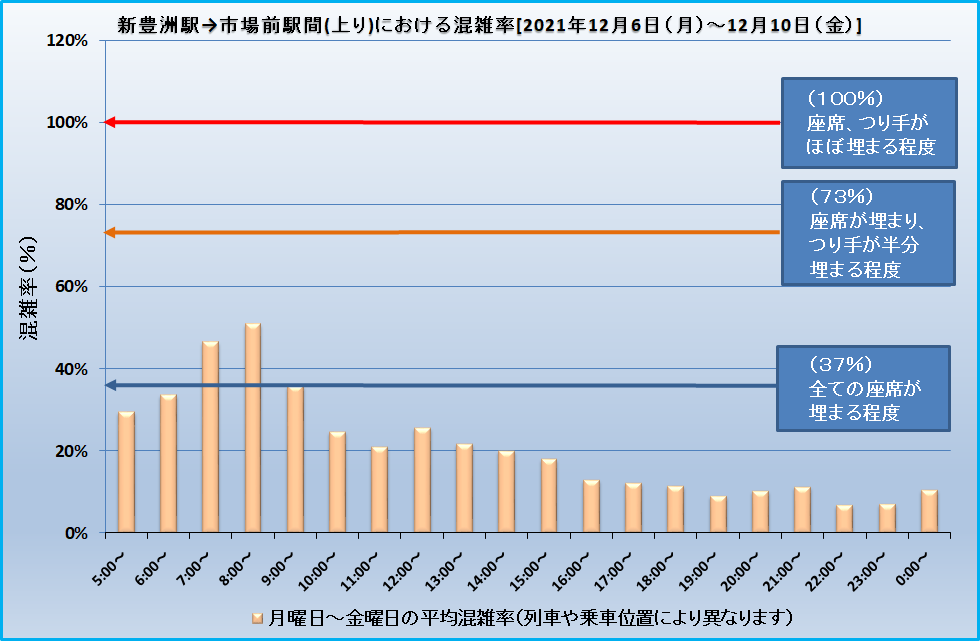 新豊洲駅→市場前駅間(上り)における混雑率[2021年12月6日(月)～12月10日(金)]